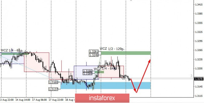 Control zones for USD/CAD on 08/21/20