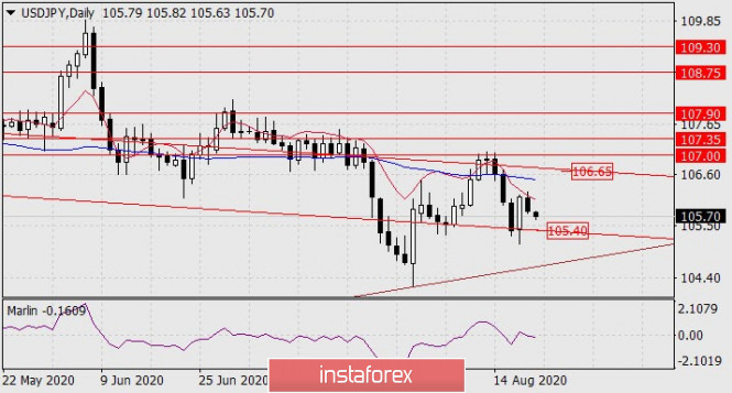 Forecast for USD/JPY on August 21, 2020