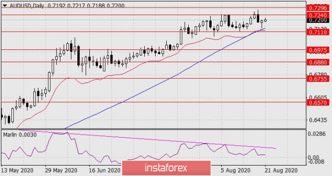 Forecast for AUD/USD on August 21, 2020