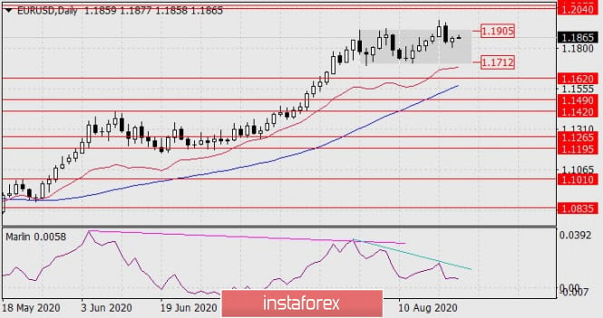 Forecast for EUR/USD on August 21, 2020