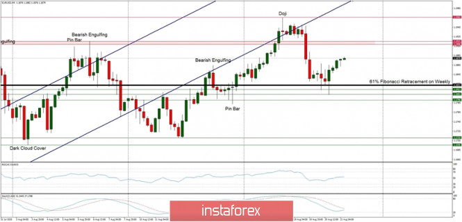 Technical Analysis of EUR/USD for August 21, 2020