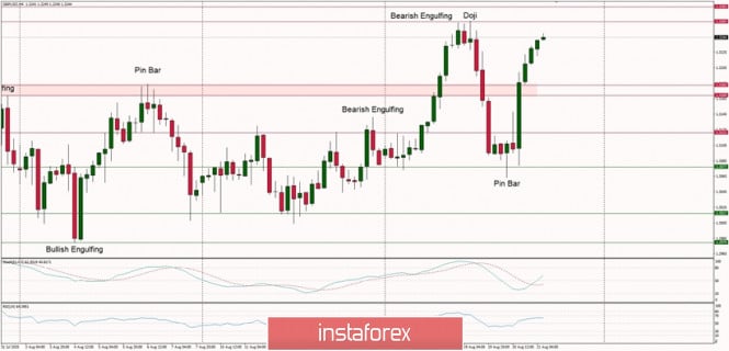 Technical Analysis of GBP/USD for August 21, 2020