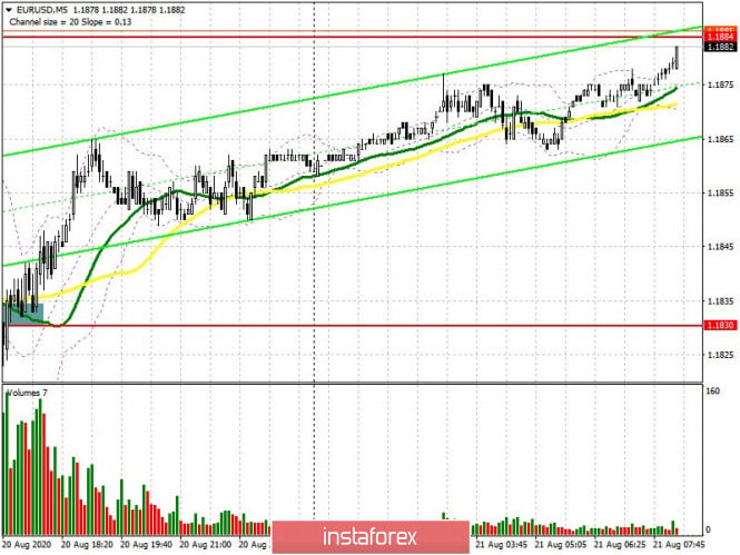 EUR/USD: plan for the European session on August 21 (analyzing yesterday's trades). Bears didn't have enough strength to