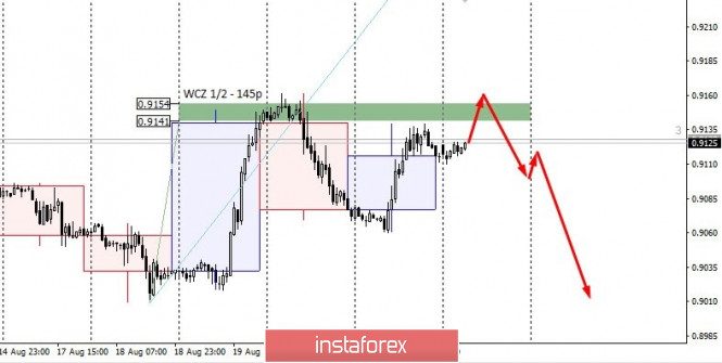 Control zones for USDCHF on 08/24/20