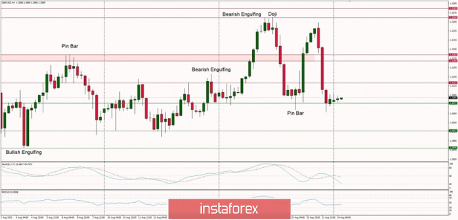Technical Analysis of GBP/USD for August 24, 2020