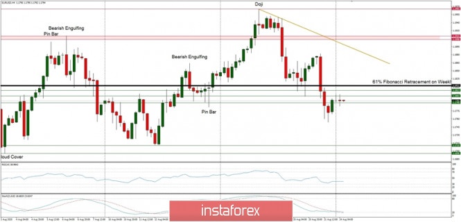 Technical Analysis of EUR/USD for August 24, 2020