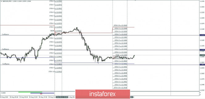 GBP/USD Intraday High and Low Projection For August 24, 2020