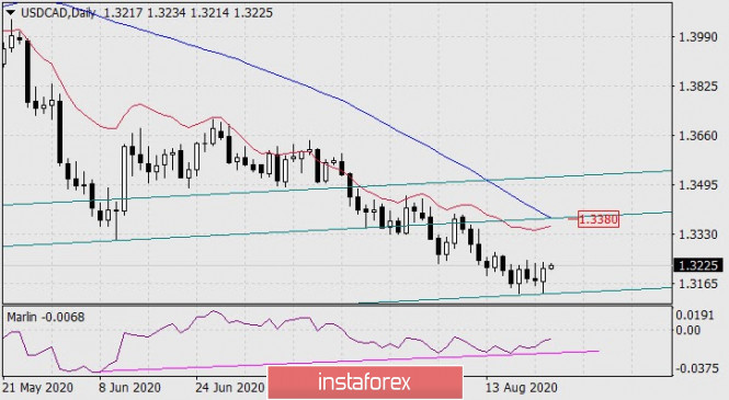 Forecast for USD/CAD on August 25, 2020