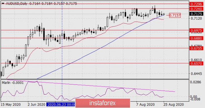 Forecast for AUD/USD on August 25, 2020