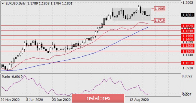 Forecast for EUR/USD on August 25, 2020