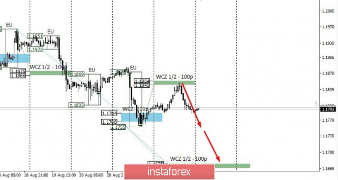 Control zones for EURUSD on 08/25/20