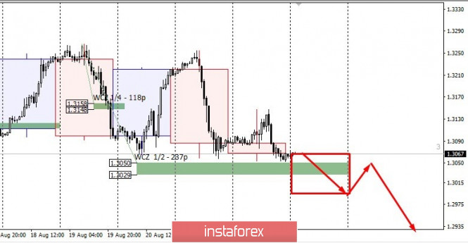 Control zones for GBPUSD on 08/25/20