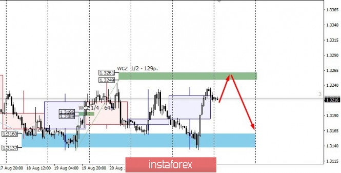 Control zones for USD/CAD on 08/25/20