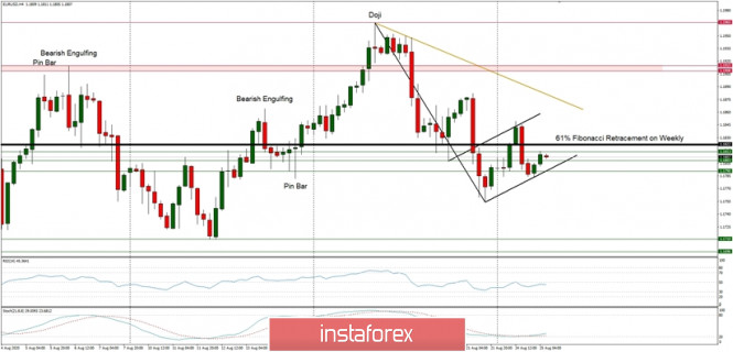 Technical Analysis of EUR/USD for August 25, 2020