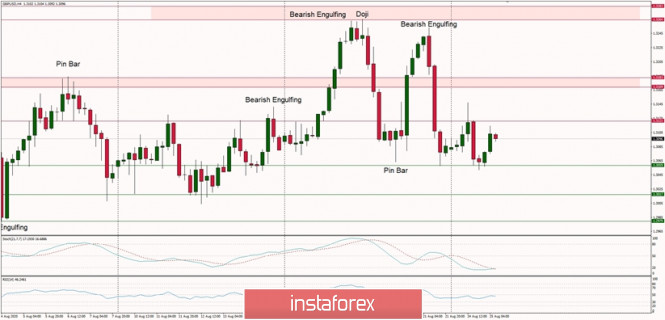 Technical Analysis of GBP/USD for August 25, 2020