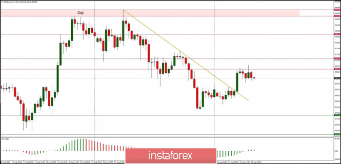 Technical Analysis of ETH/USD for August 25, 2020