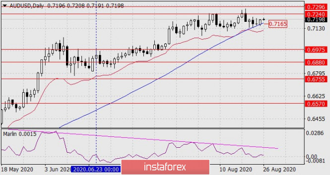 Forecast for AUD/USD on August 26, 2020