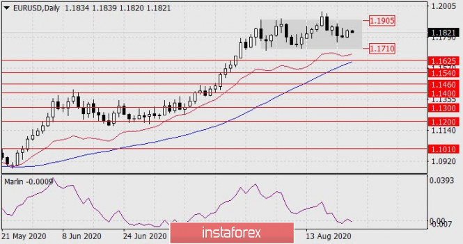 Forecast for EUR/USD on August 26, 2020