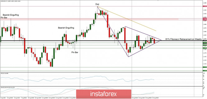 Technical Analysis of EUR/USD for August 26, 2020