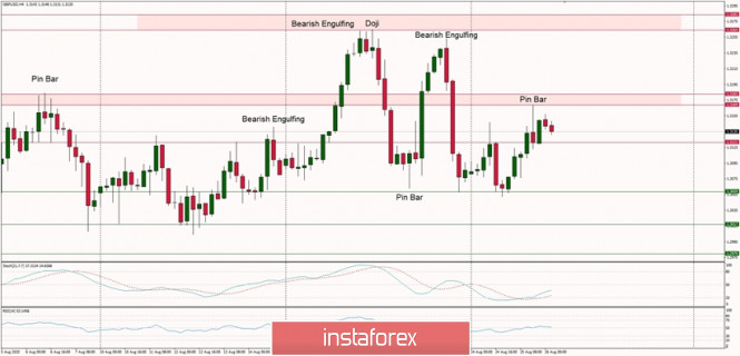 Technical Analysis of GBP/USD for August 26, 2020