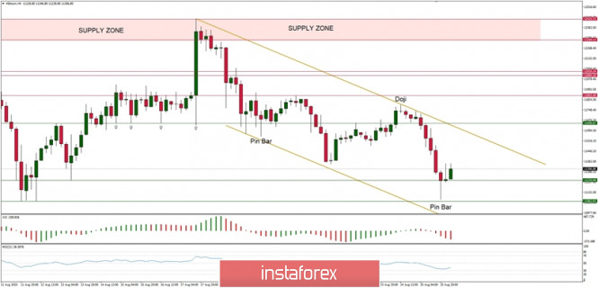 Technical Analysis of BTC/USD for August 26, 2020