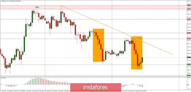 Technical Analysis of ETH/USD for August 26, 2020