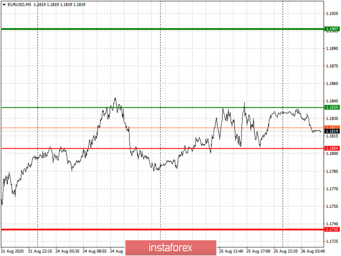 Analysis and trading recommendations for the EUR/USD pair on August 26