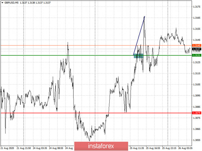 Analysis and trading recommendations for the GBP/USD pair on August 26