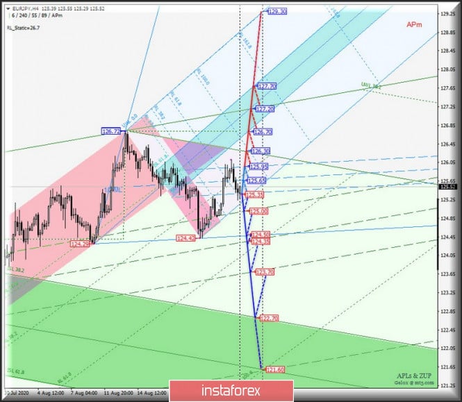 Comprehensive analysis of movement options for the main currency pairs EUR/JPY & GBP/JPY (H4) on August 27, 2020