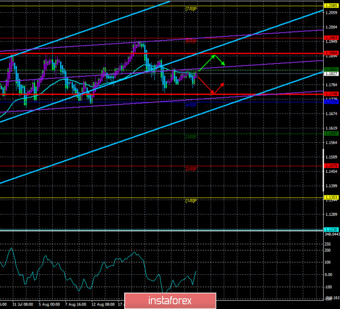 Overview of the EUR / USD pair. August 27. Washington does not want to aggravate the conflict with China now.