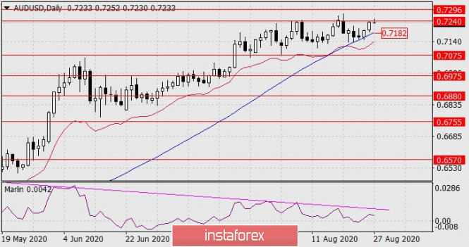 Forecast for AUD/USD on August 27, 2020