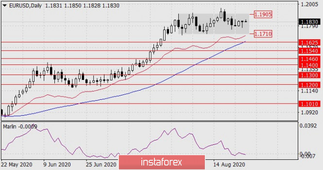 Forecast for EUR/USD on August 27, 2020