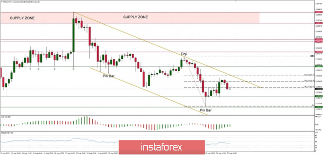 Technical Analysis of BTC/USD for August 27, 2020