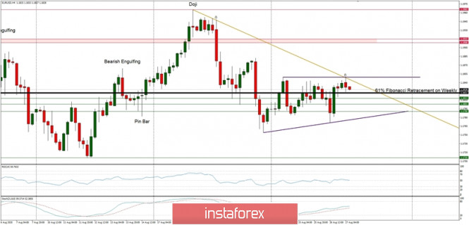 Technical Analysis of EUR/USD for August 27, 2020