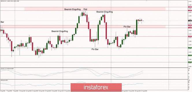 Technical Analysis of GBP/USD for August 27, 2020