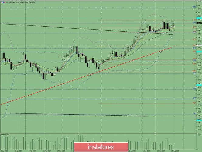 Indicator analysis. Daily review on GBP / USD for August 27, 2020