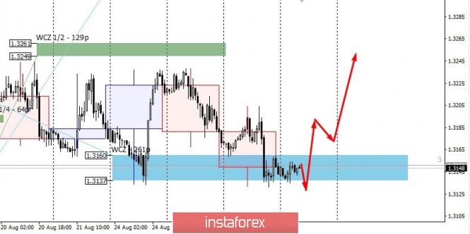 Control zones for USDCAD on 08/27/20