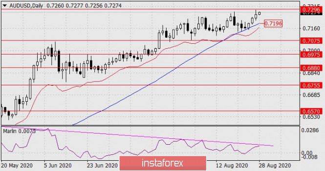 Forecast for AUD/USD on August 28, 2020