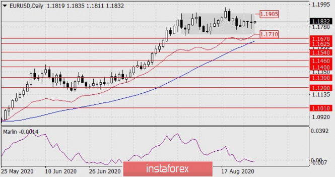 Forecast for EUR/USD on August 28, 2020