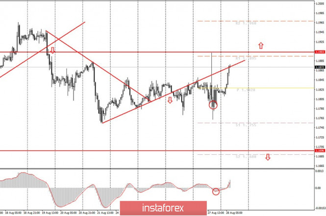 Analytics and trading signals for beginners. How to trade the EUR/USD on August 28? Plan for opening and closing trades on