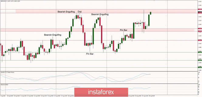 Technical Analysis of GBP/USD for August 28, 2020
