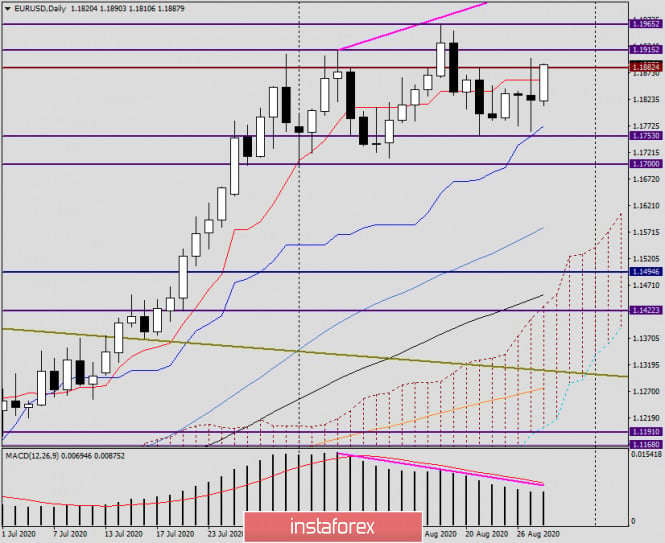 Analysis and forecast for EUR/USD August 28, 2020