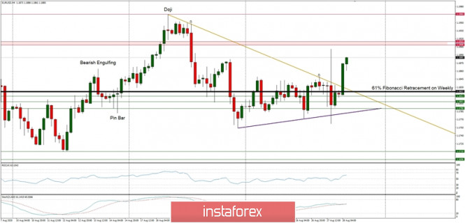 Technical Analysis of EUR/USD for August 28, 2020