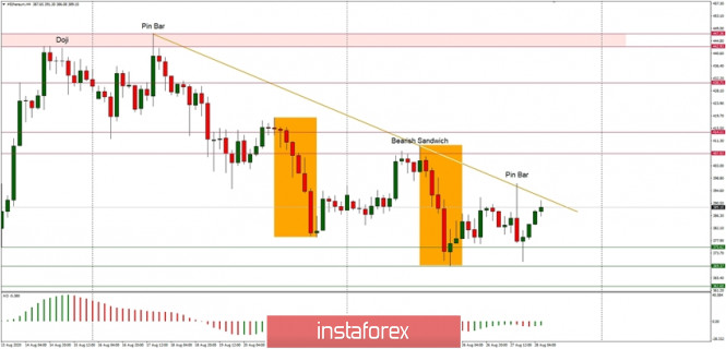 Technical Analysis of ETH/USD for August 28, 2020