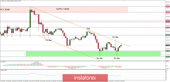 Technical Analysis of BTC/USD for August 28, 2020