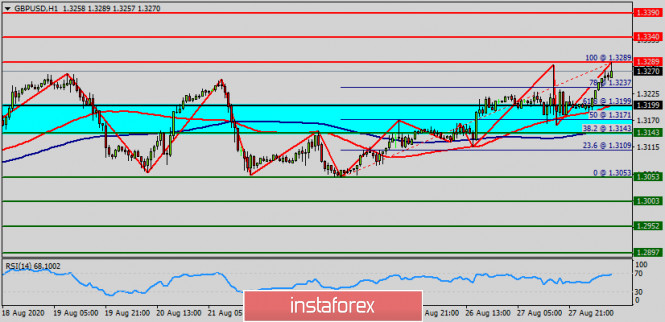 Technical Analysis of GBP/USD for August 28, 2020