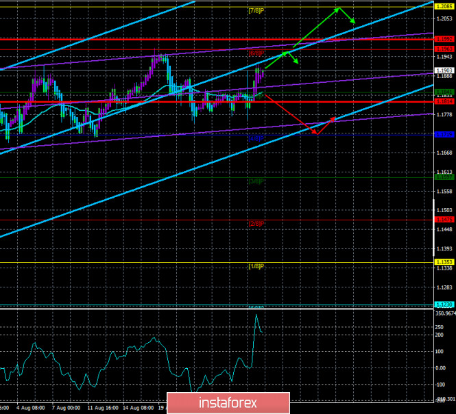 Overview of the EUR/USD pair. August 31. Only a victory over the "coronavirus" in the United States can stop the fall of