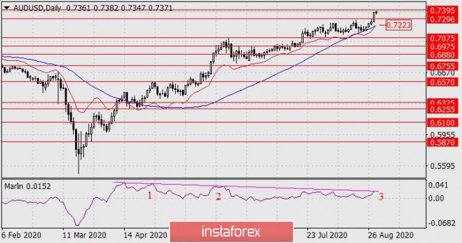 Forecast for AUD/USD on August 31, 2020