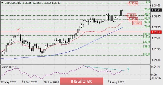 Forecast for GBP/USD on August 31, 2020