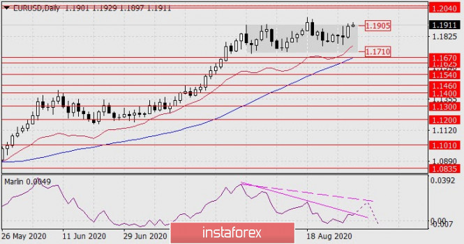 Forecast for EUR/USD on August 31, 2020